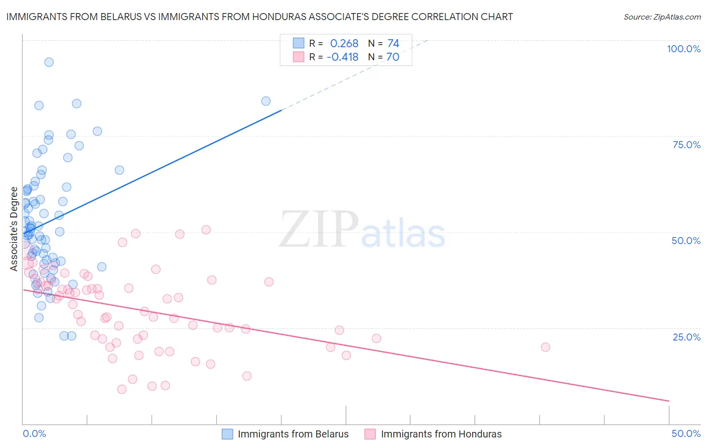 Immigrants from Belarus vs Immigrants from Honduras Associate's Degree