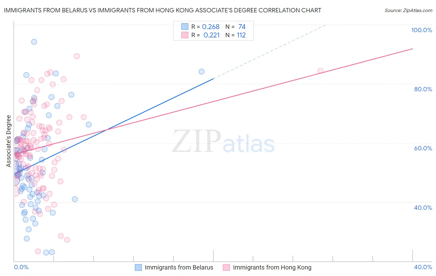 Immigrants from Belarus vs Immigrants from Hong Kong Associate's Degree