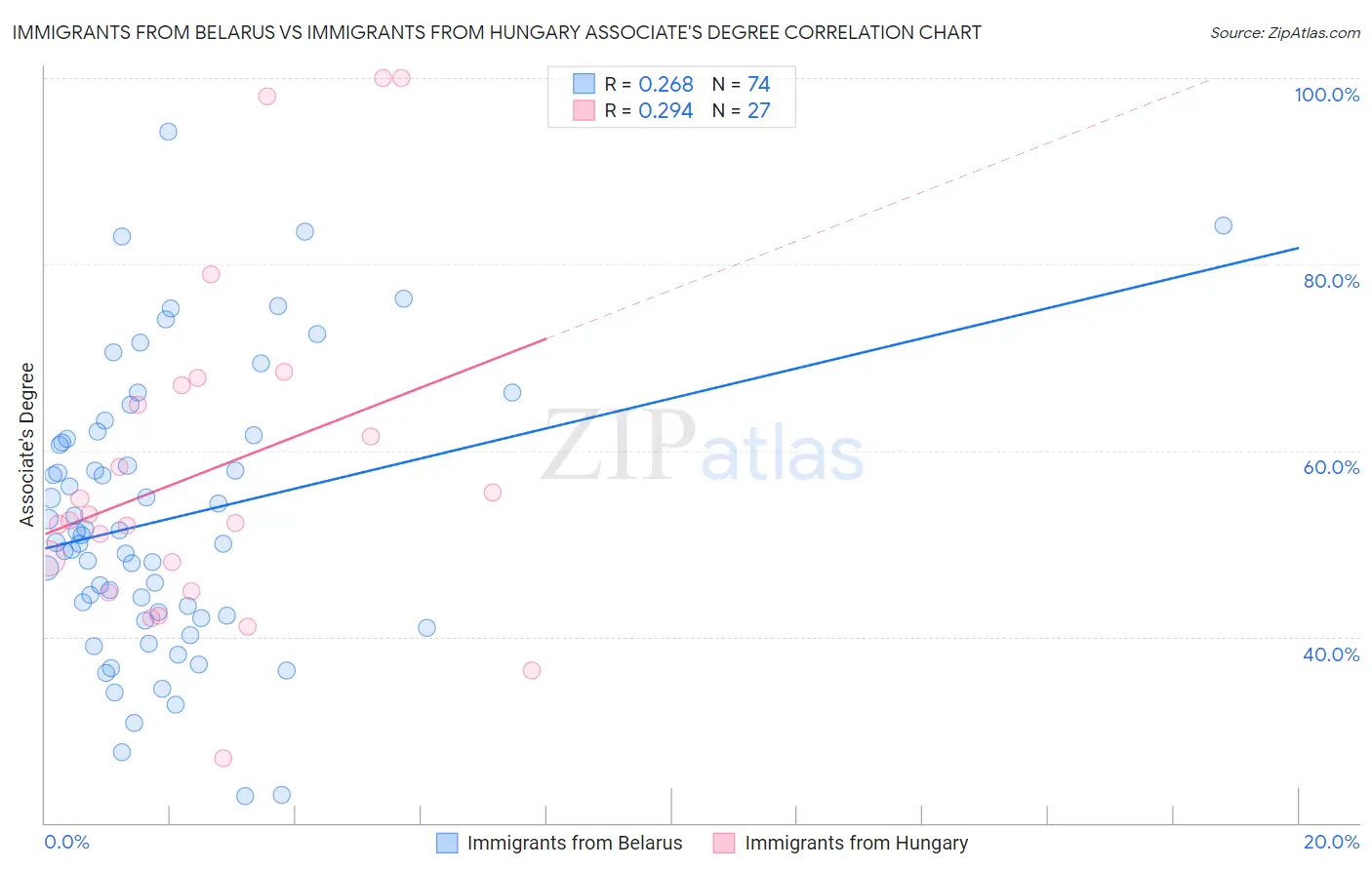Immigrants from Belarus vs Immigrants from Hungary Associate's Degree