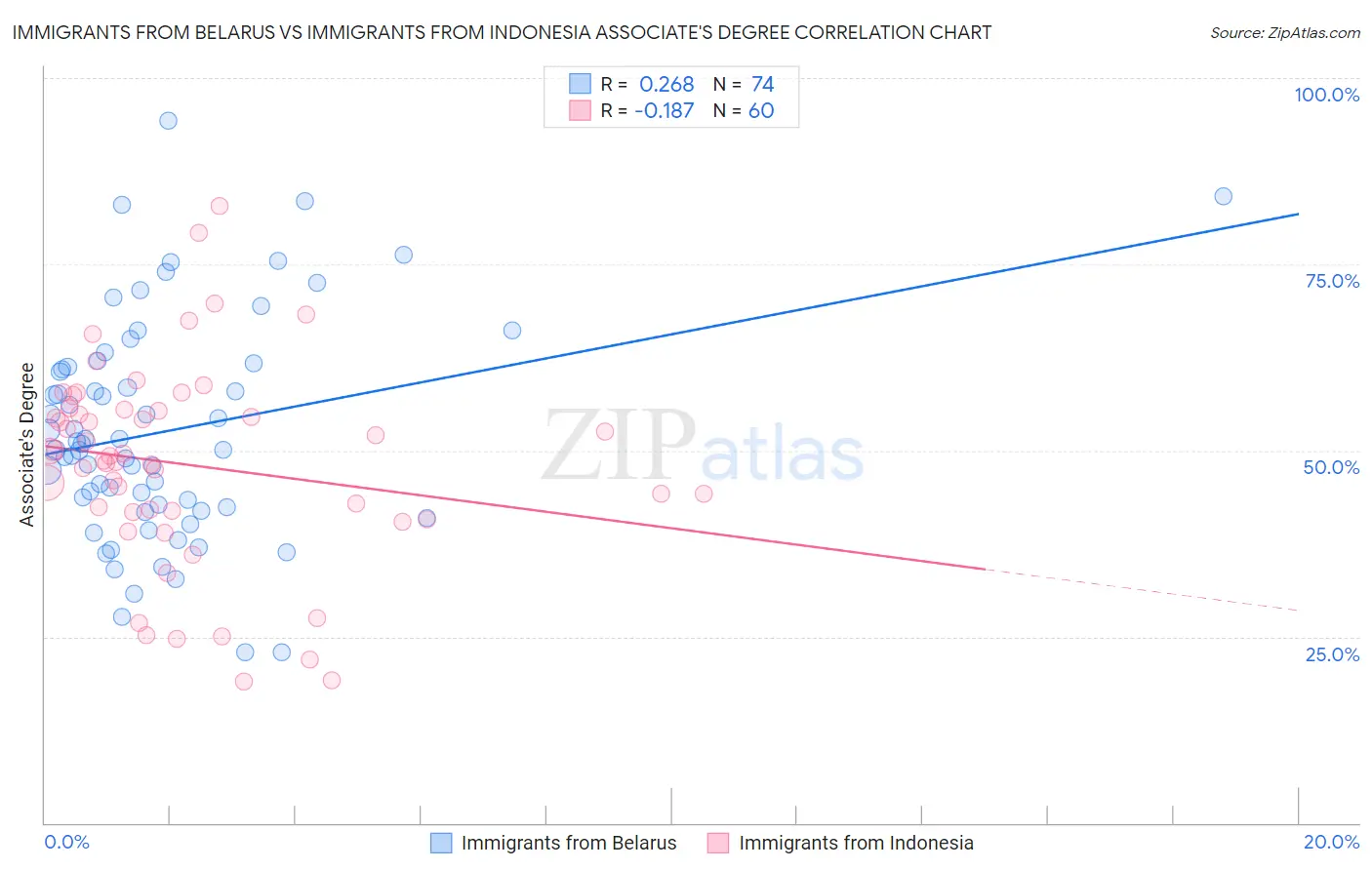Immigrants from Belarus vs Immigrants from Indonesia Associate's Degree