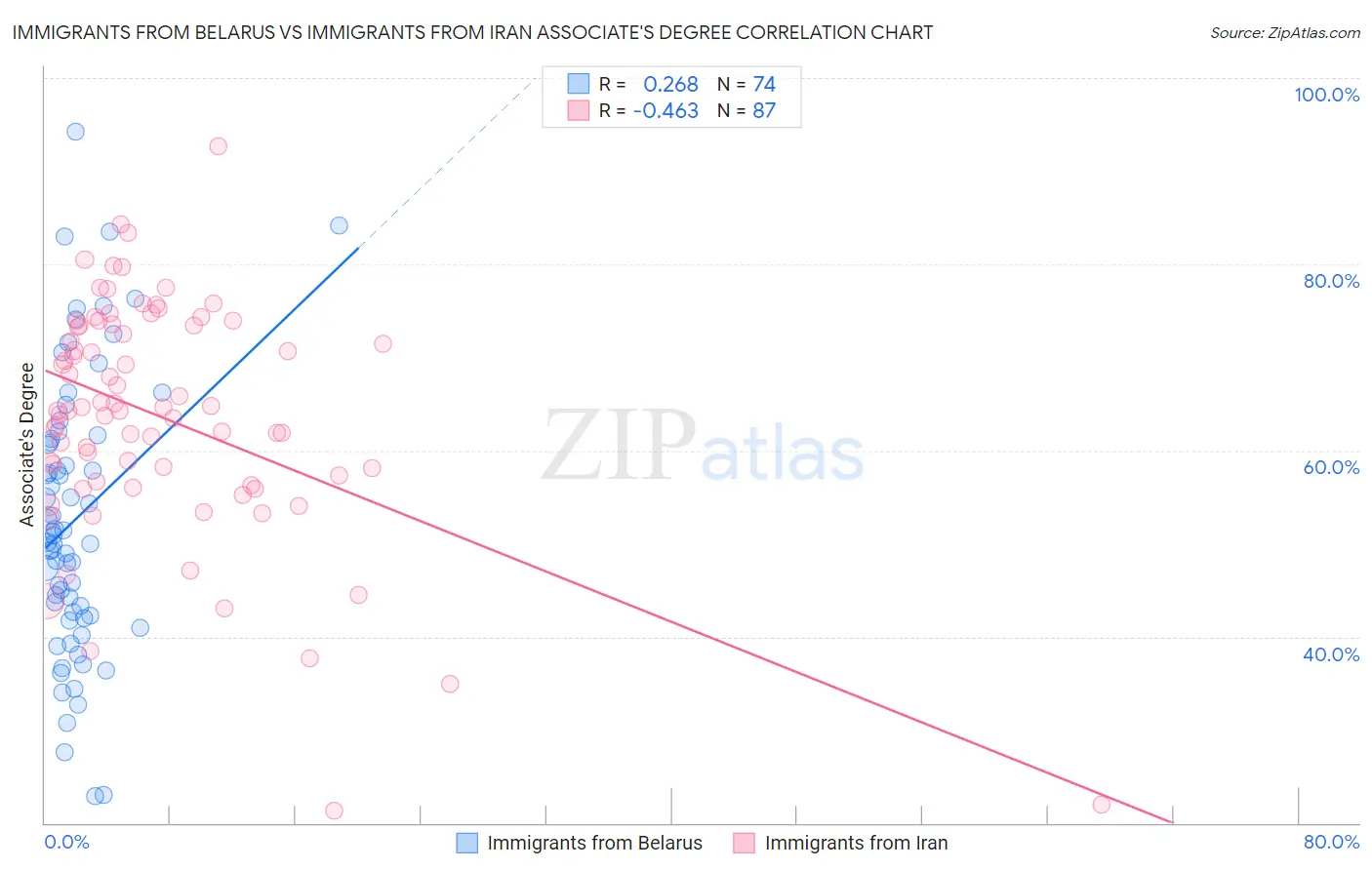Immigrants from Belarus vs Immigrants from Iran Associate's Degree