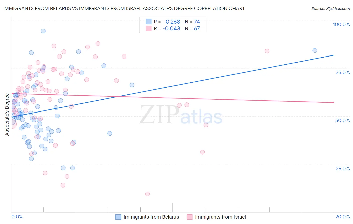 Immigrants from Belarus vs Immigrants from Israel Associate's Degree