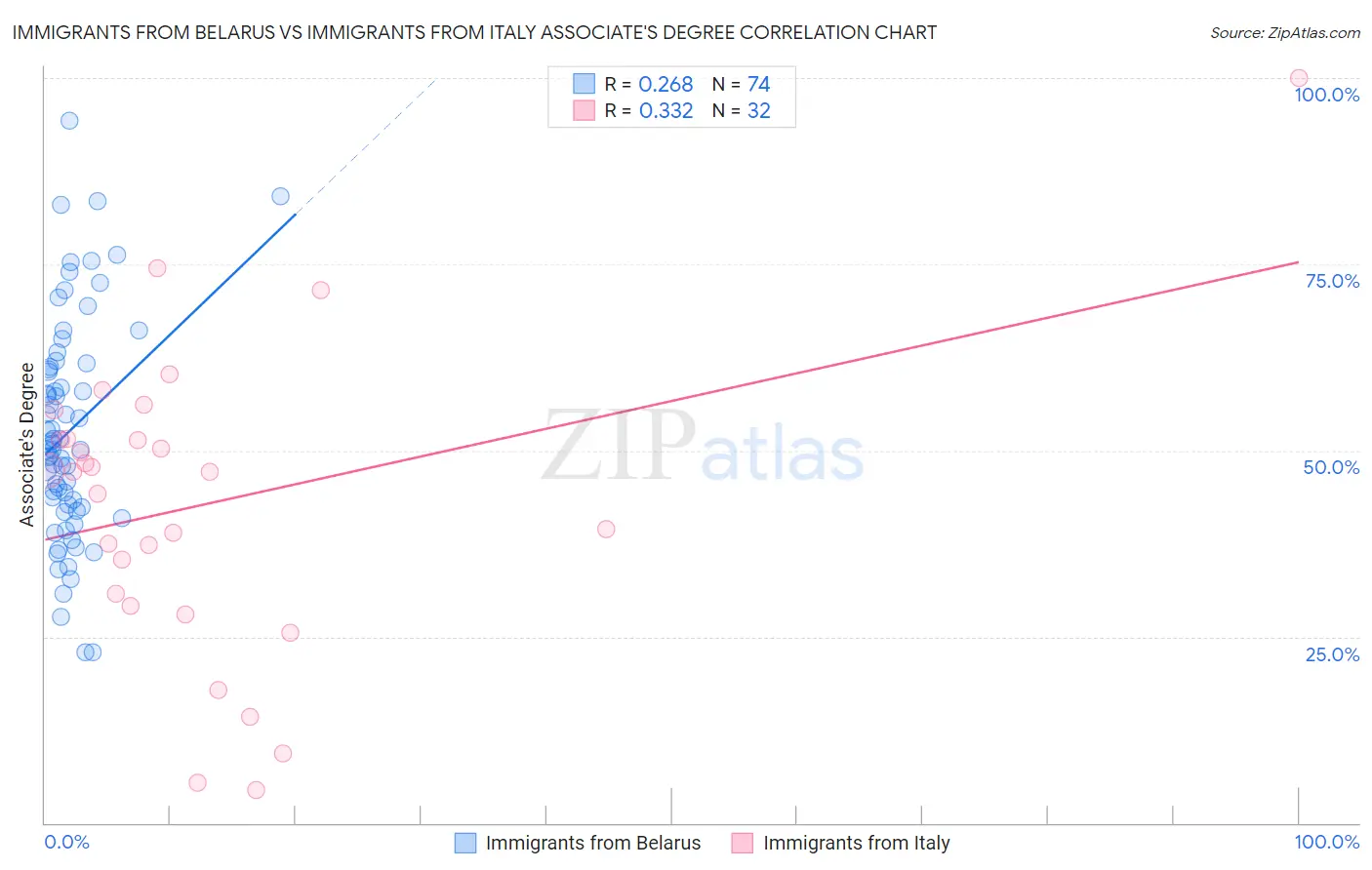 Immigrants from Belarus vs Immigrants from Italy Associate's Degree