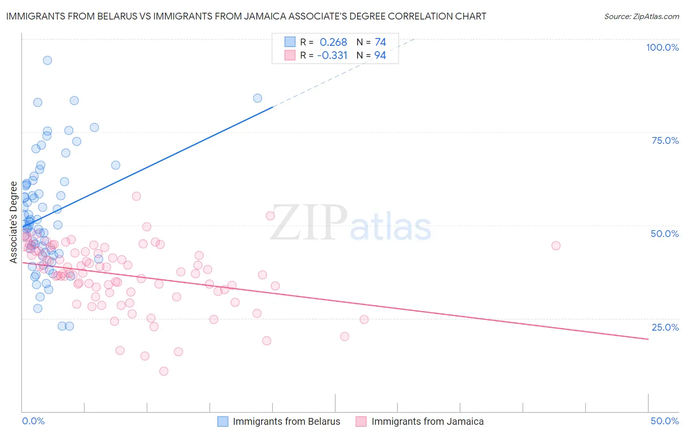 Immigrants from Belarus vs Immigrants from Jamaica Associate's Degree