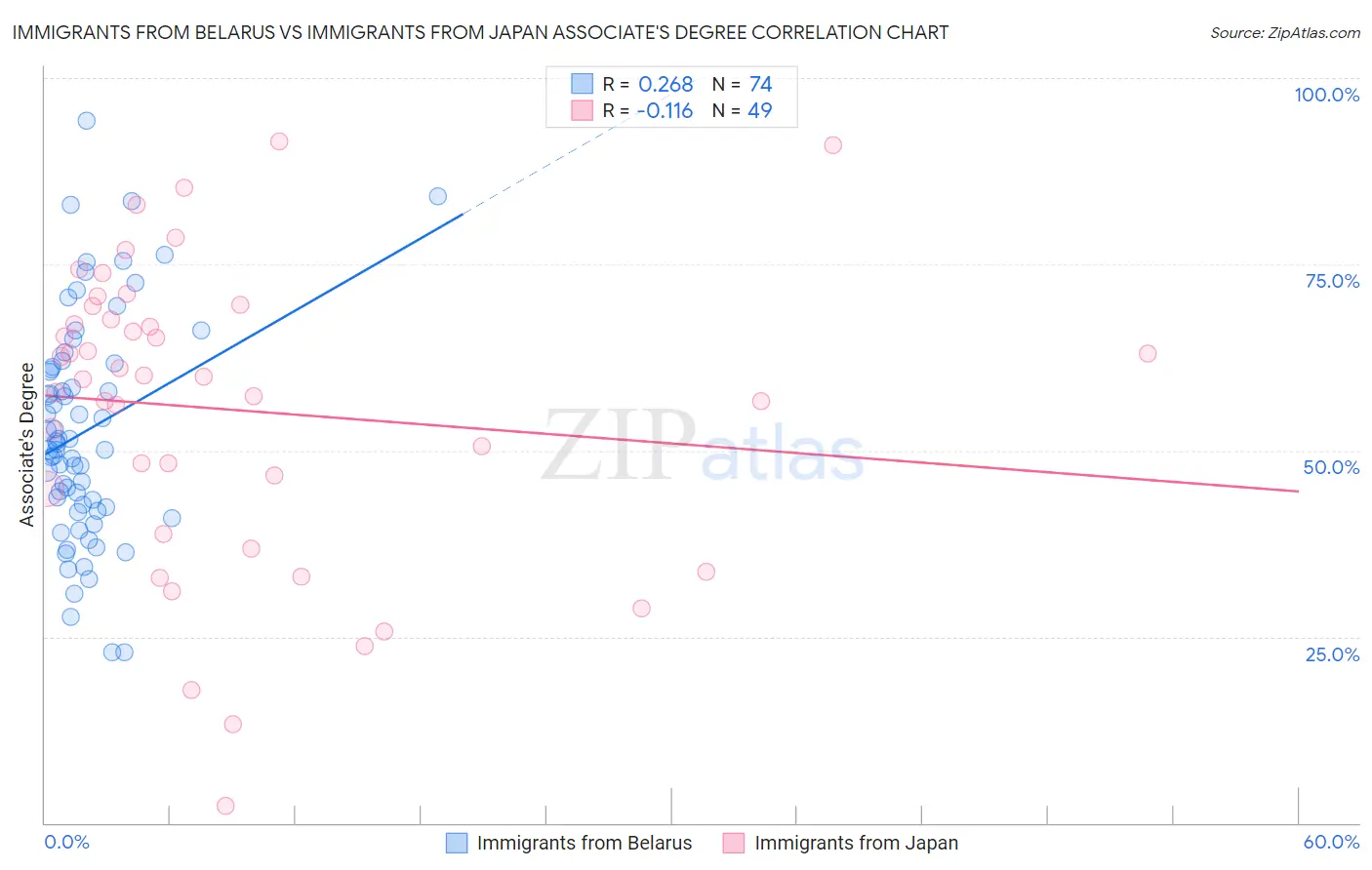 Immigrants from Belarus vs Immigrants from Japan Associate's Degree