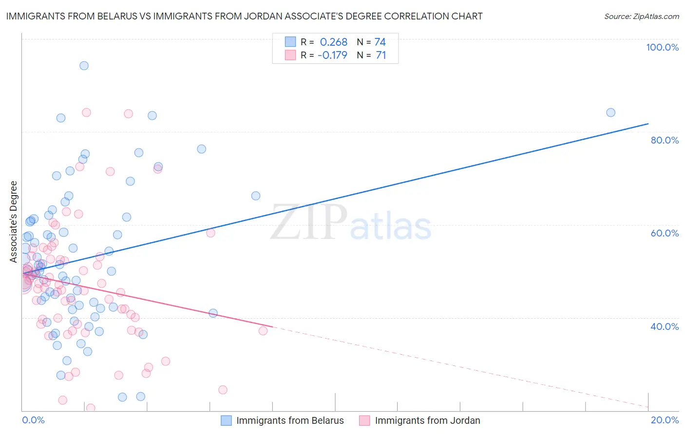 Immigrants from Belarus vs Immigrants from Jordan Associate's Degree