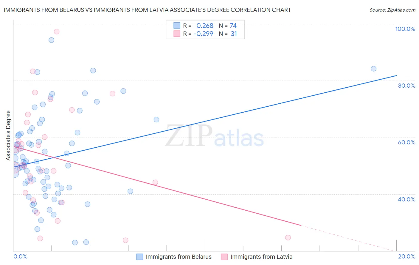 Immigrants from Belarus vs Immigrants from Latvia Associate's Degree