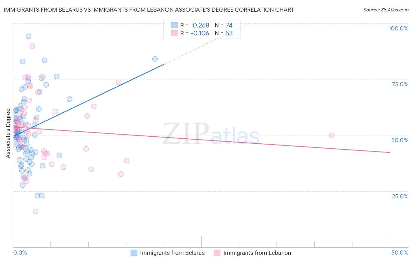 Immigrants from Belarus vs Immigrants from Lebanon Associate's Degree