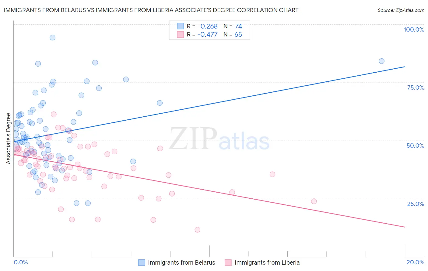 Immigrants from Belarus vs Immigrants from Liberia Associate's Degree