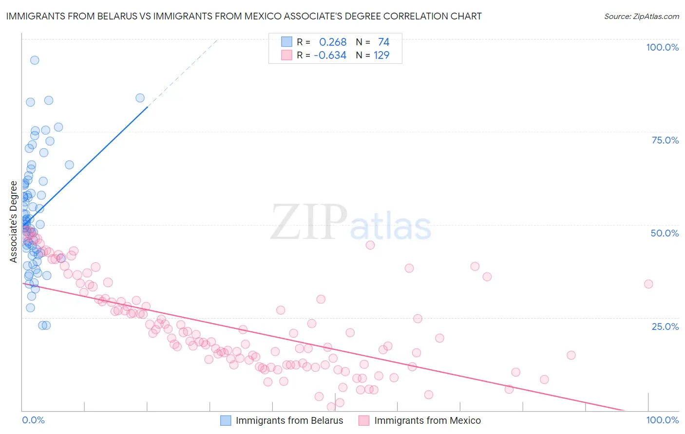 Immigrants from Belarus vs Immigrants from Mexico Associate's Degree