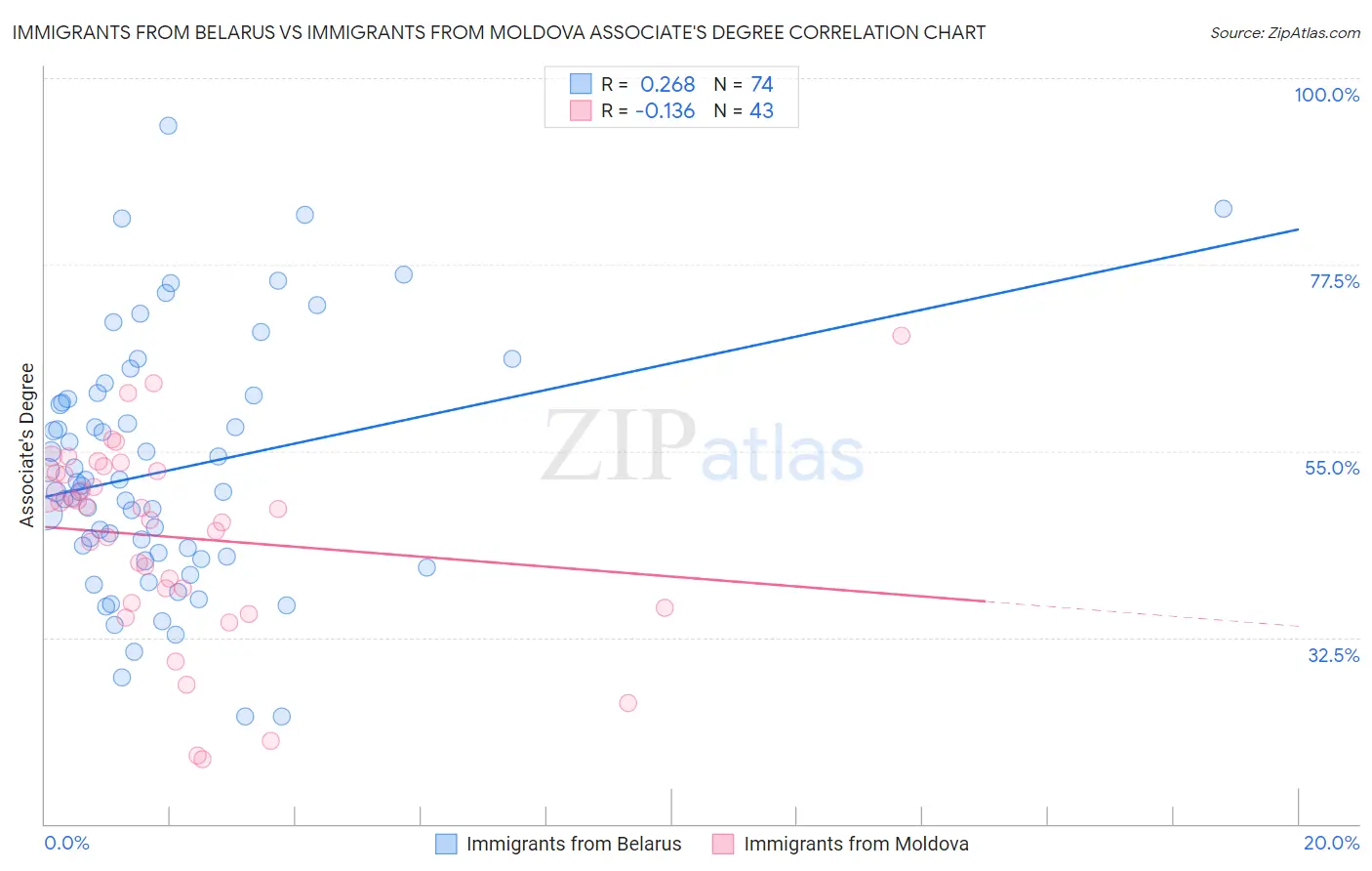 Immigrants from Belarus vs Immigrants from Moldova Associate's Degree