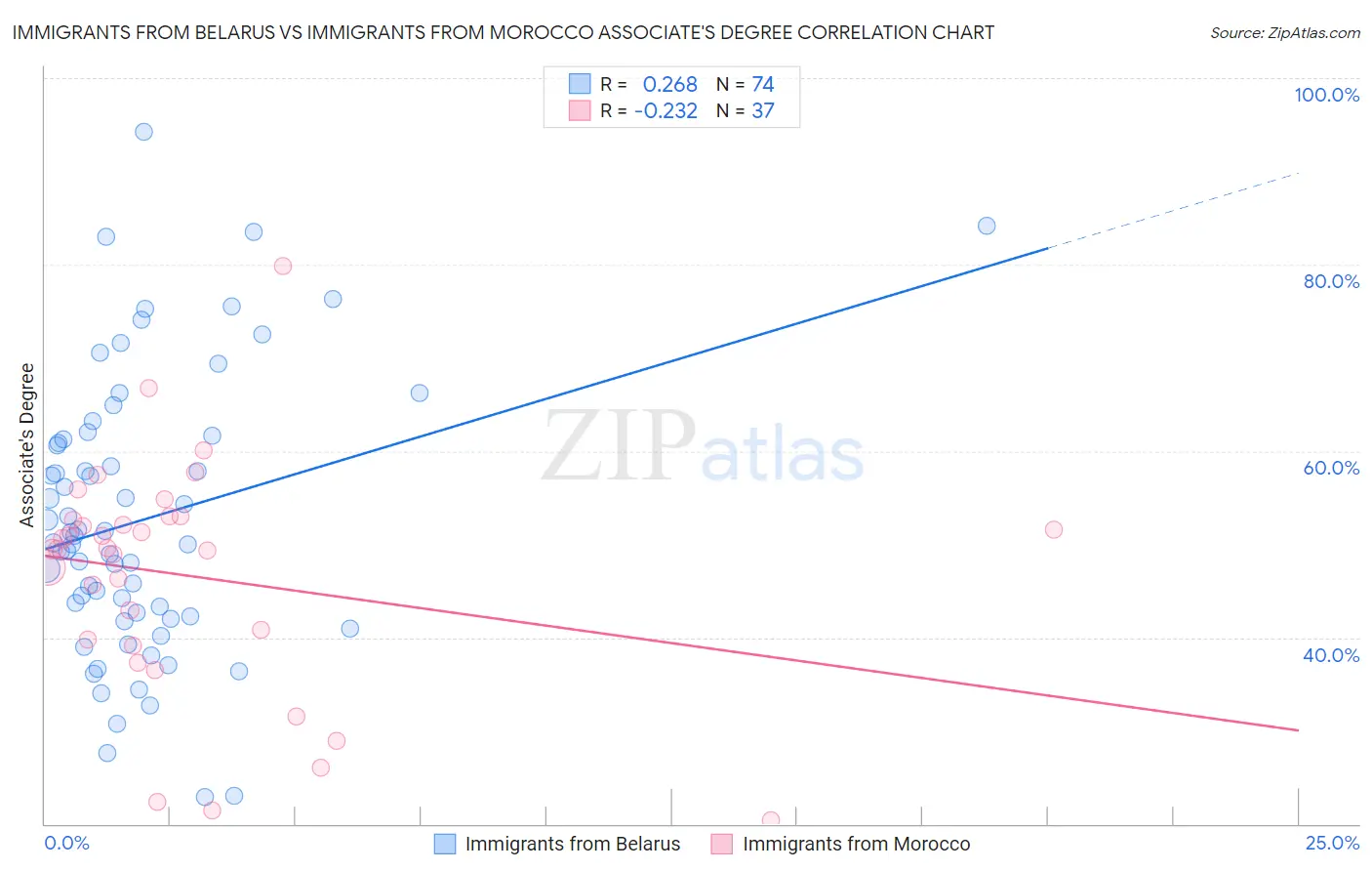 Immigrants from Belarus vs Immigrants from Morocco Associate's Degree