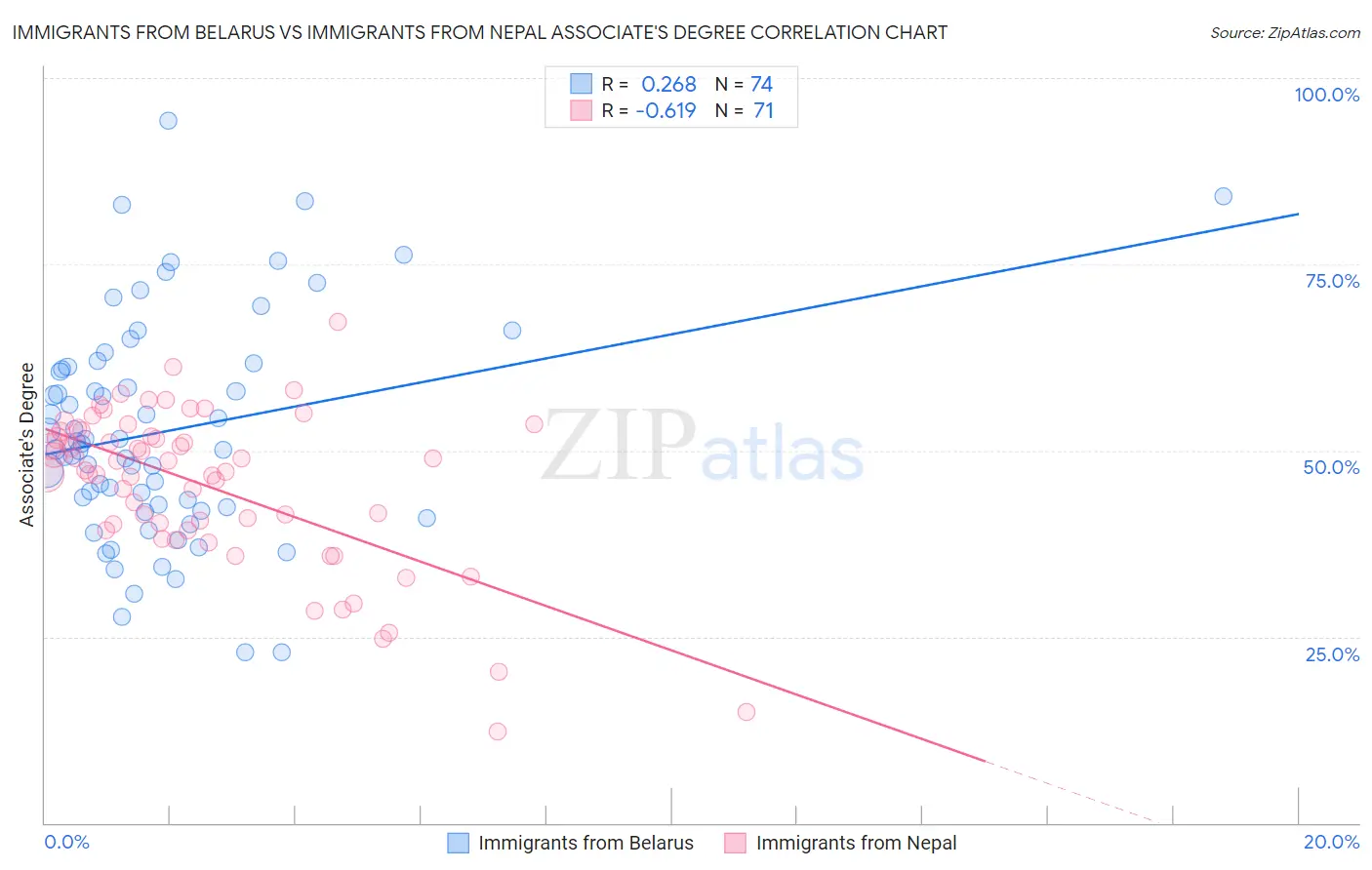 Immigrants from Belarus vs Immigrants from Nepal Associate's Degree