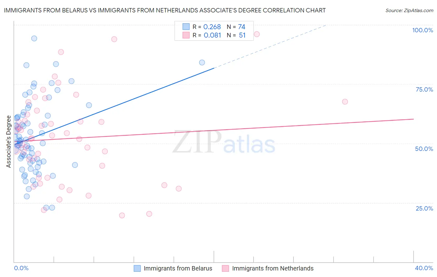 Immigrants from Belarus vs Immigrants from Netherlands Associate's Degree