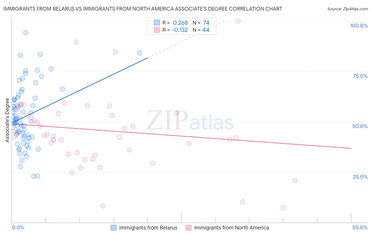 Immigrants from Belarus vs Immigrants from North America Associate's Degree