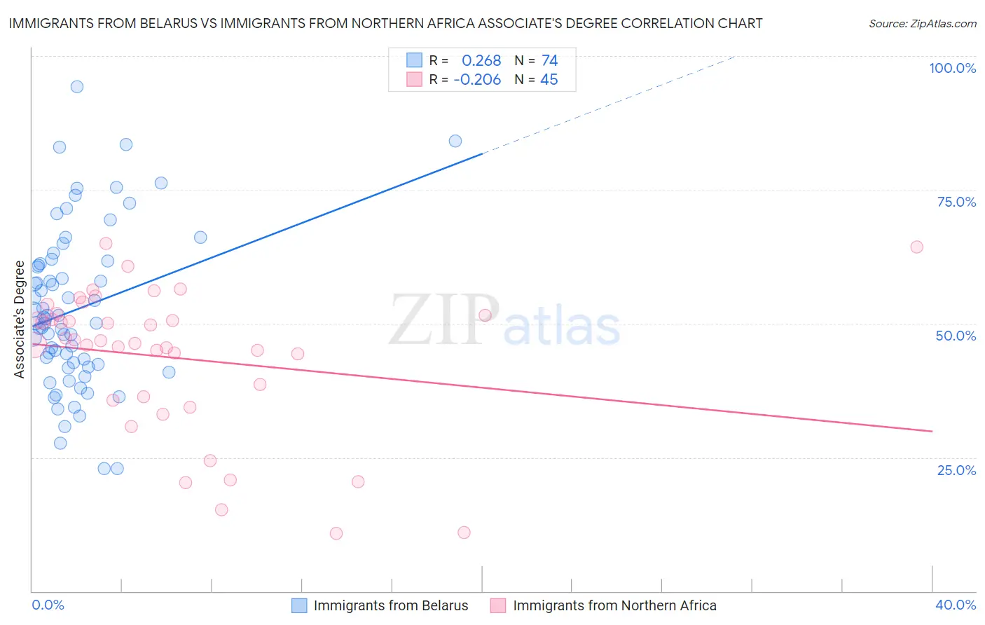 Immigrants from Belarus vs Immigrants from Northern Africa Associate's Degree