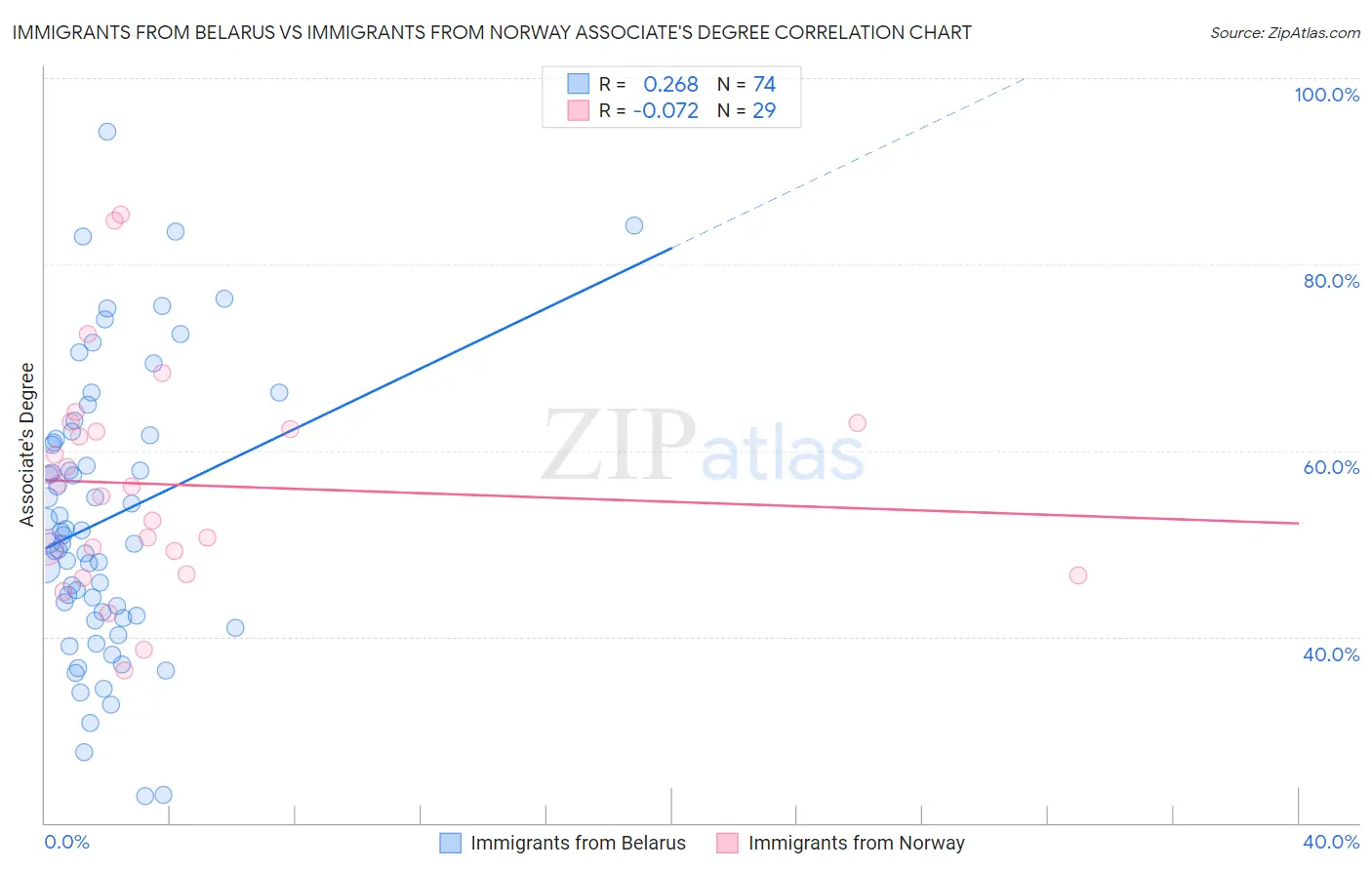 Immigrants from Belarus vs Immigrants from Norway Associate's Degree