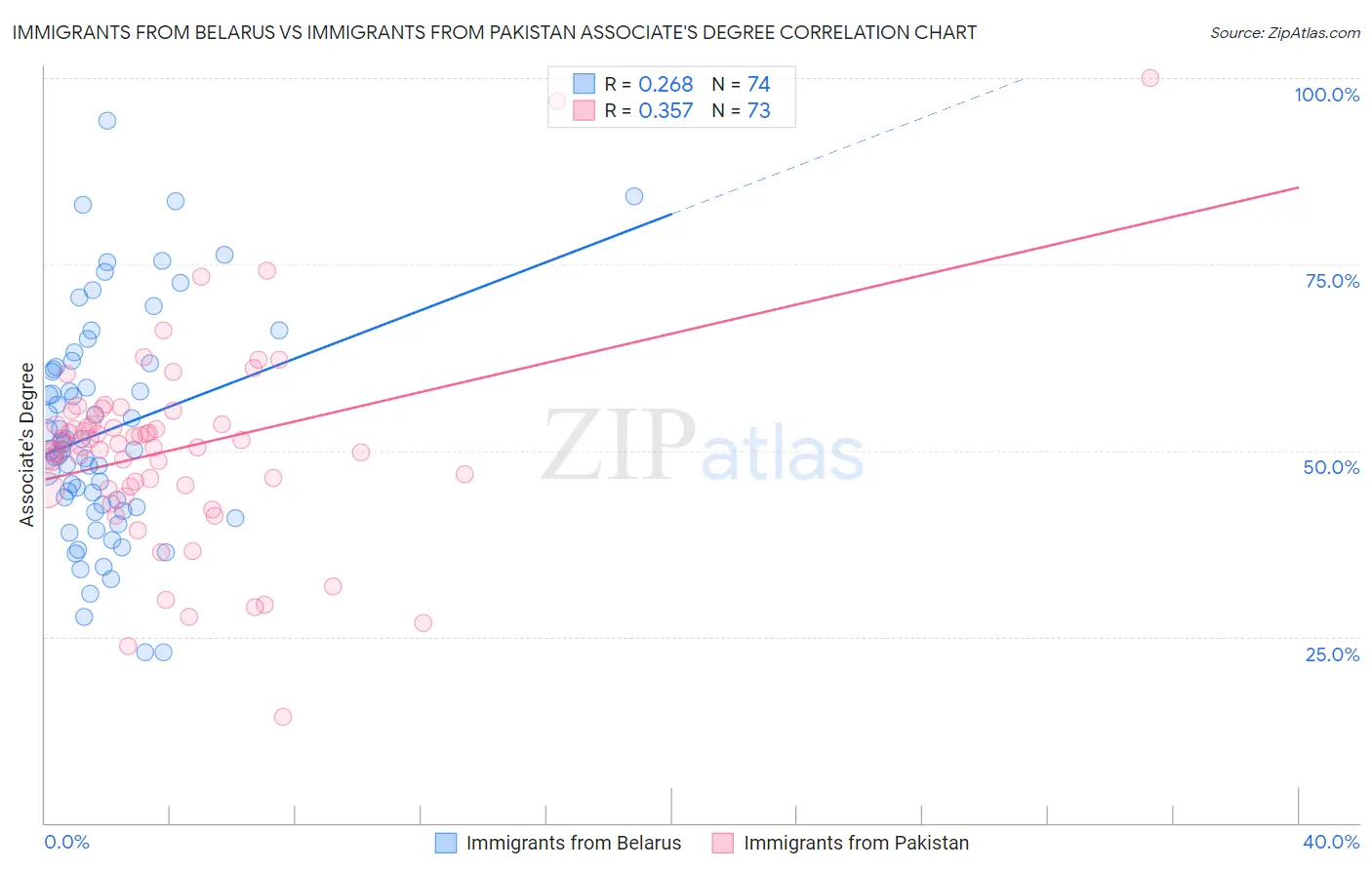 Immigrants from Belarus vs Immigrants from Pakistan Associate's Degree