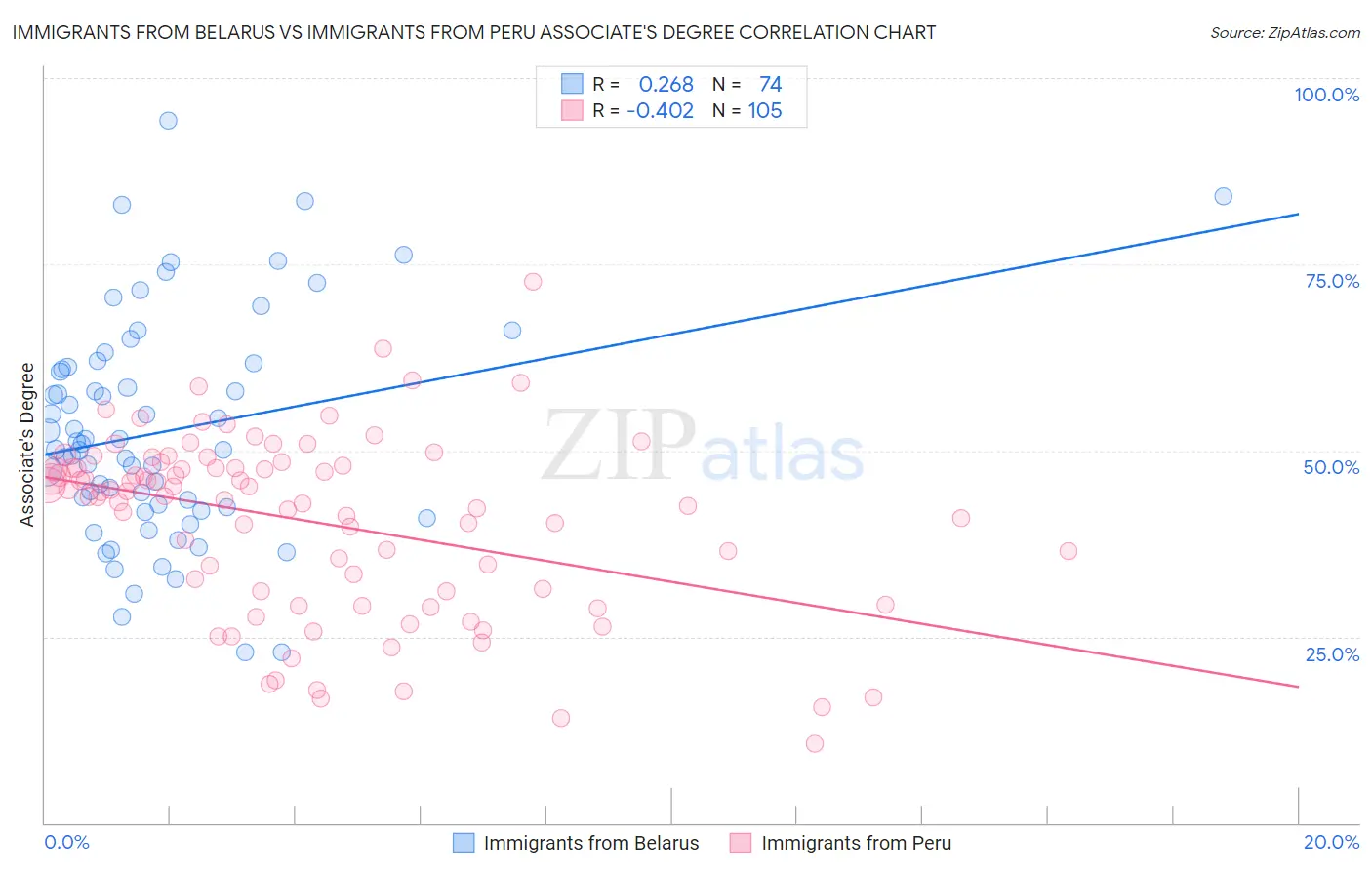 Immigrants from Belarus vs Immigrants from Peru Associate's Degree