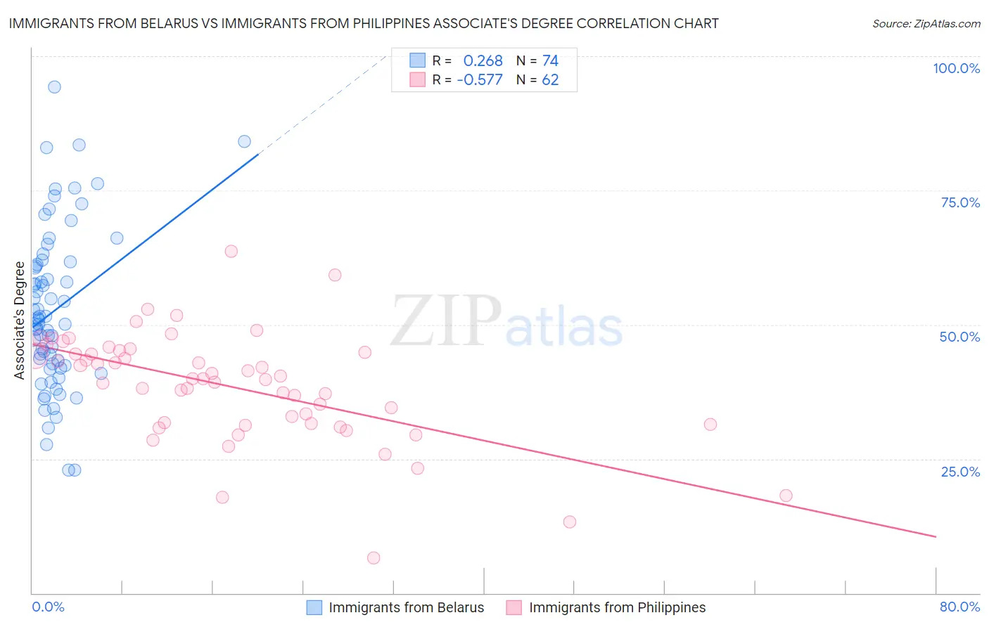 Immigrants from Belarus vs Immigrants from Philippines Associate's Degree