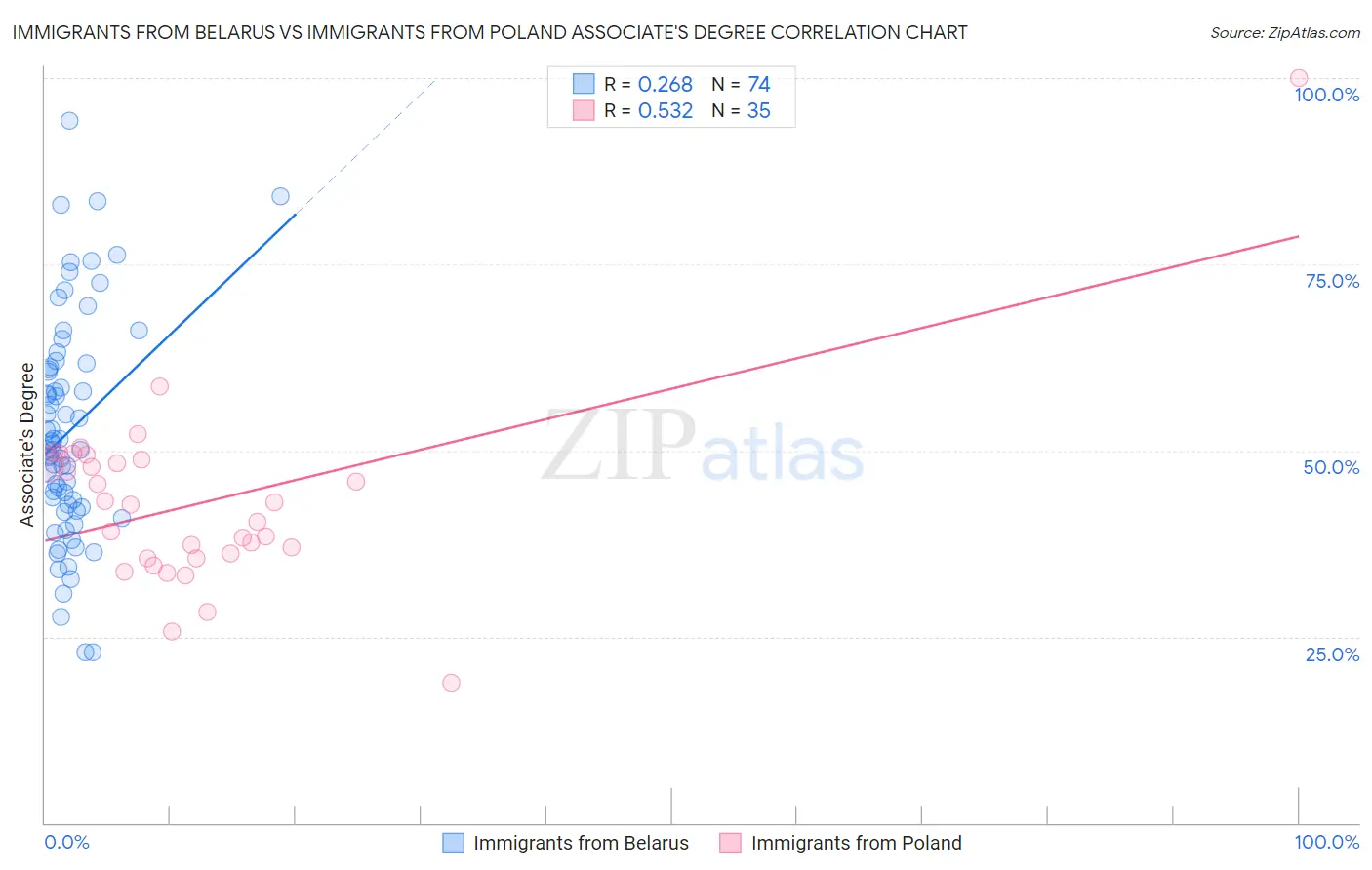 Immigrants from Belarus vs Immigrants from Poland Associate's Degree