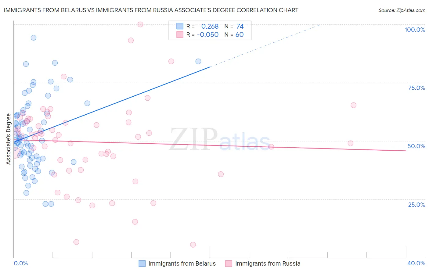Immigrants from Belarus vs Immigrants from Russia Associate's Degree