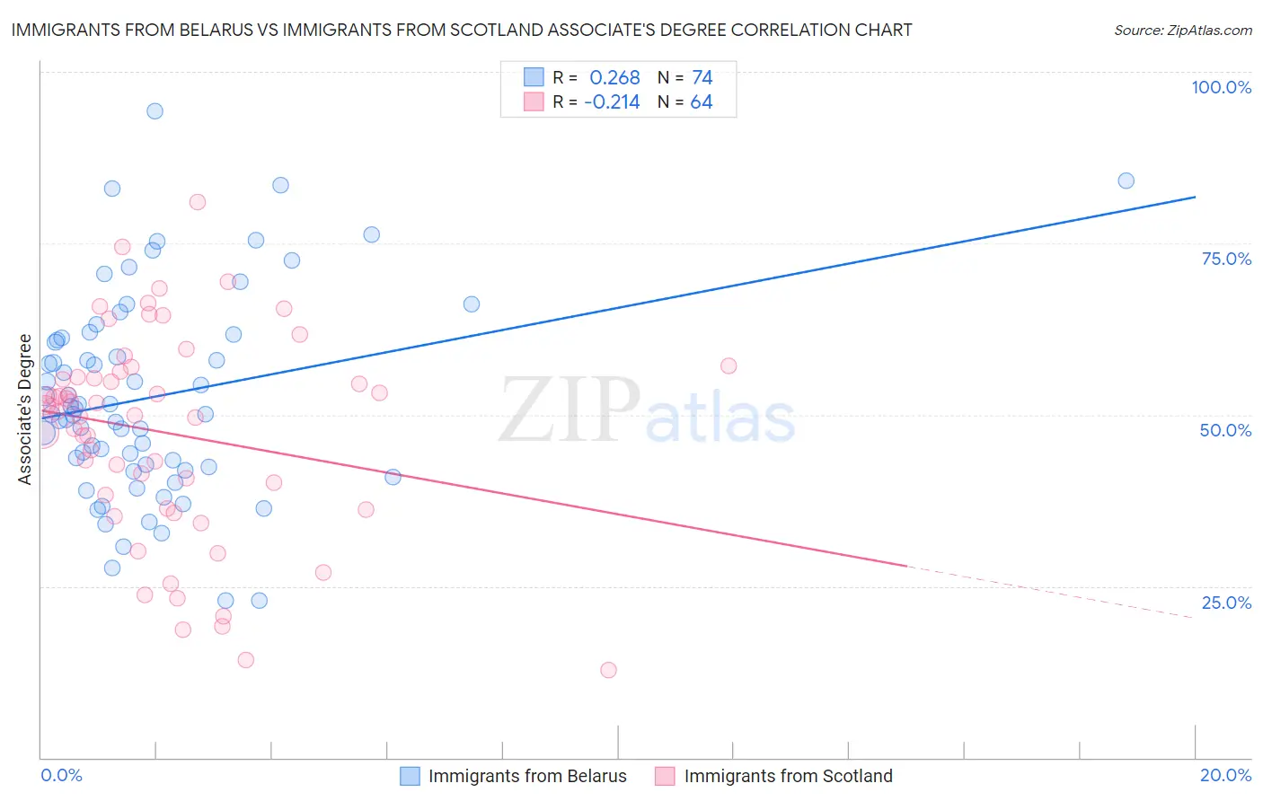 Immigrants from Belarus vs Immigrants from Scotland Associate's Degree