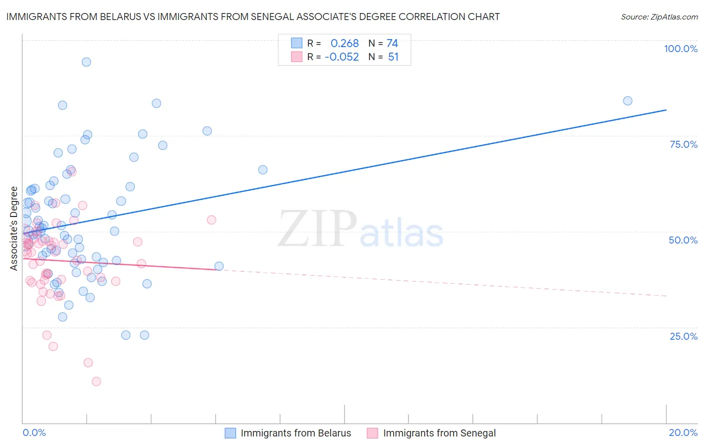 Immigrants from Belarus vs Immigrants from Senegal Associate's Degree