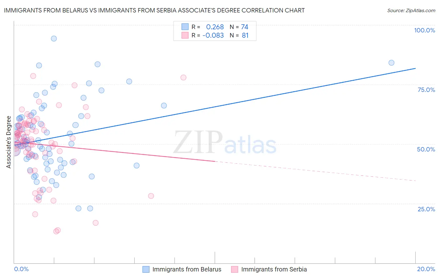 Immigrants from Belarus vs Immigrants from Serbia Associate's Degree
