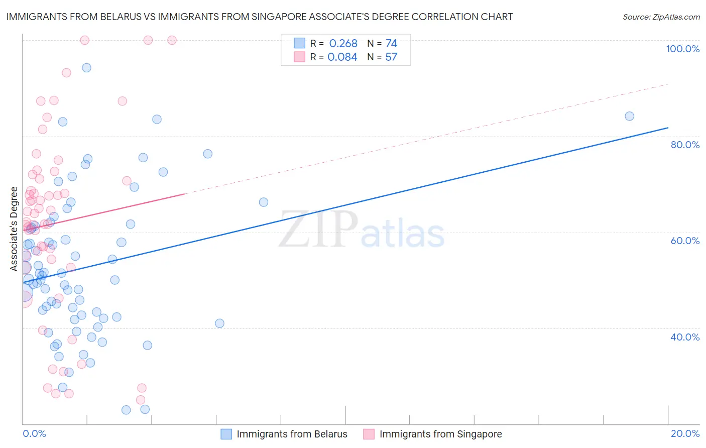 Immigrants from Belarus vs Immigrants from Singapore Associate's Degree