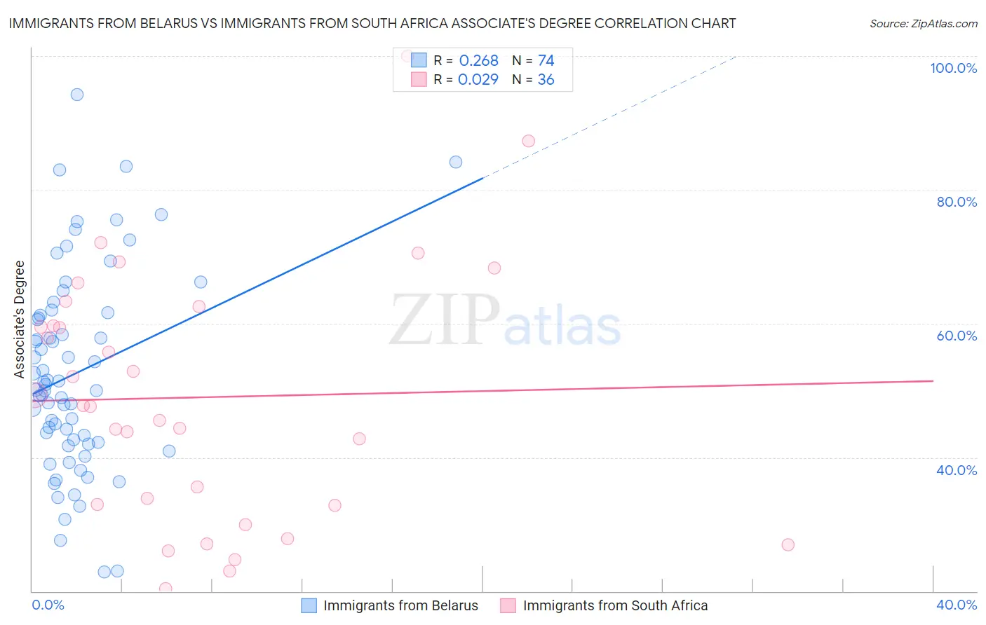 Immigrants from Belarus vs Immigrants from South Africa Associate's Degree