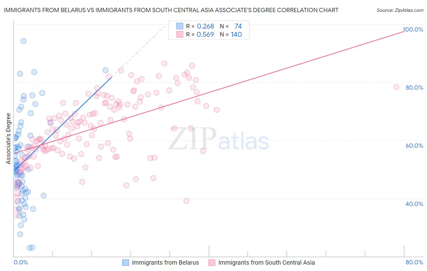 Immigrants from Belarus vs Immigrants from South Central Asia Associate's Degree