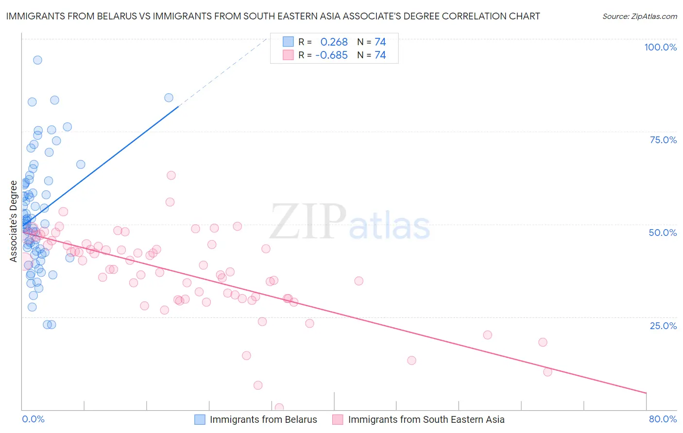 Immigrants from Belarus vs Immigrants from South Eastern Asia Associate's Degree