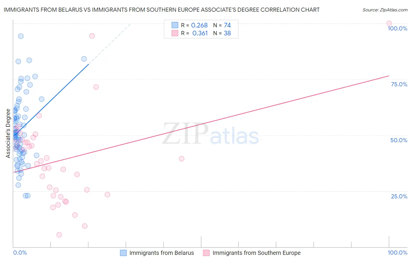 Immigrants from Belarus vs Immigrants from Southern Europe Associate's Degree