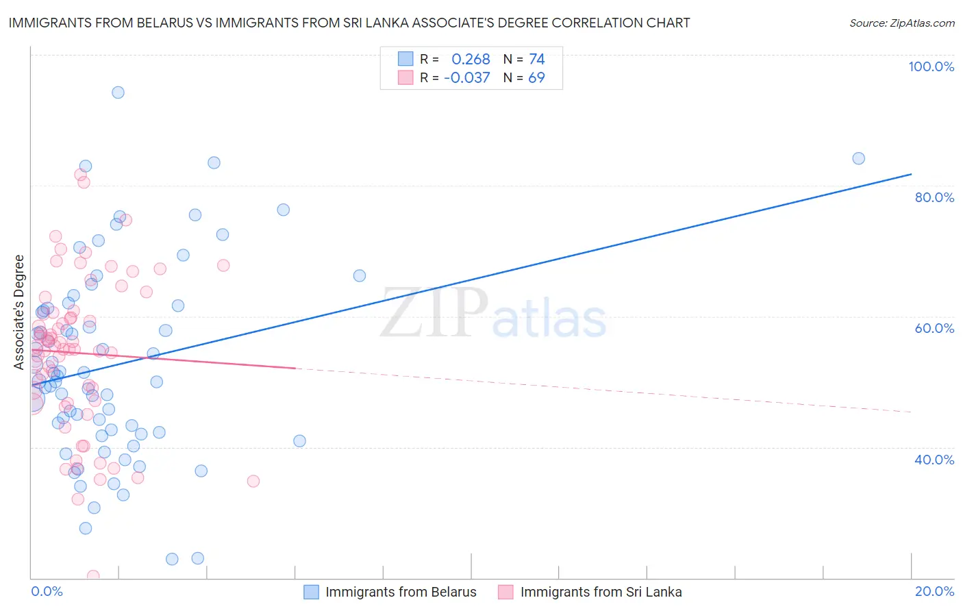 Immigrants from Belarus vs Immigrants from Sri Lanka Associate's Degree