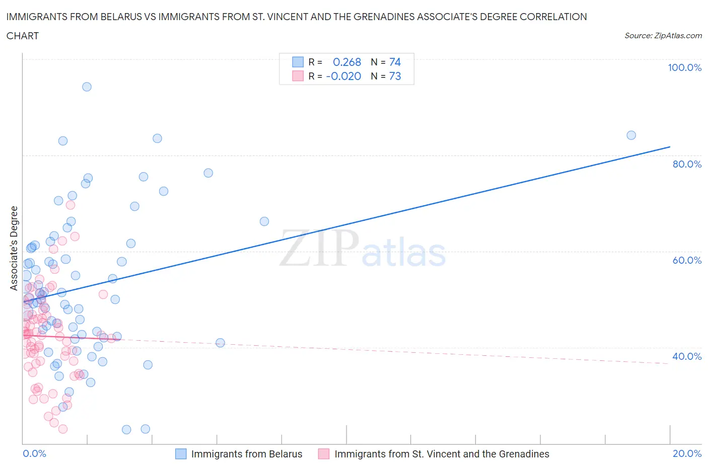 Immigrants from Belarus vs Immigrants from St. Vincent and the Grenadines Associate's Degree