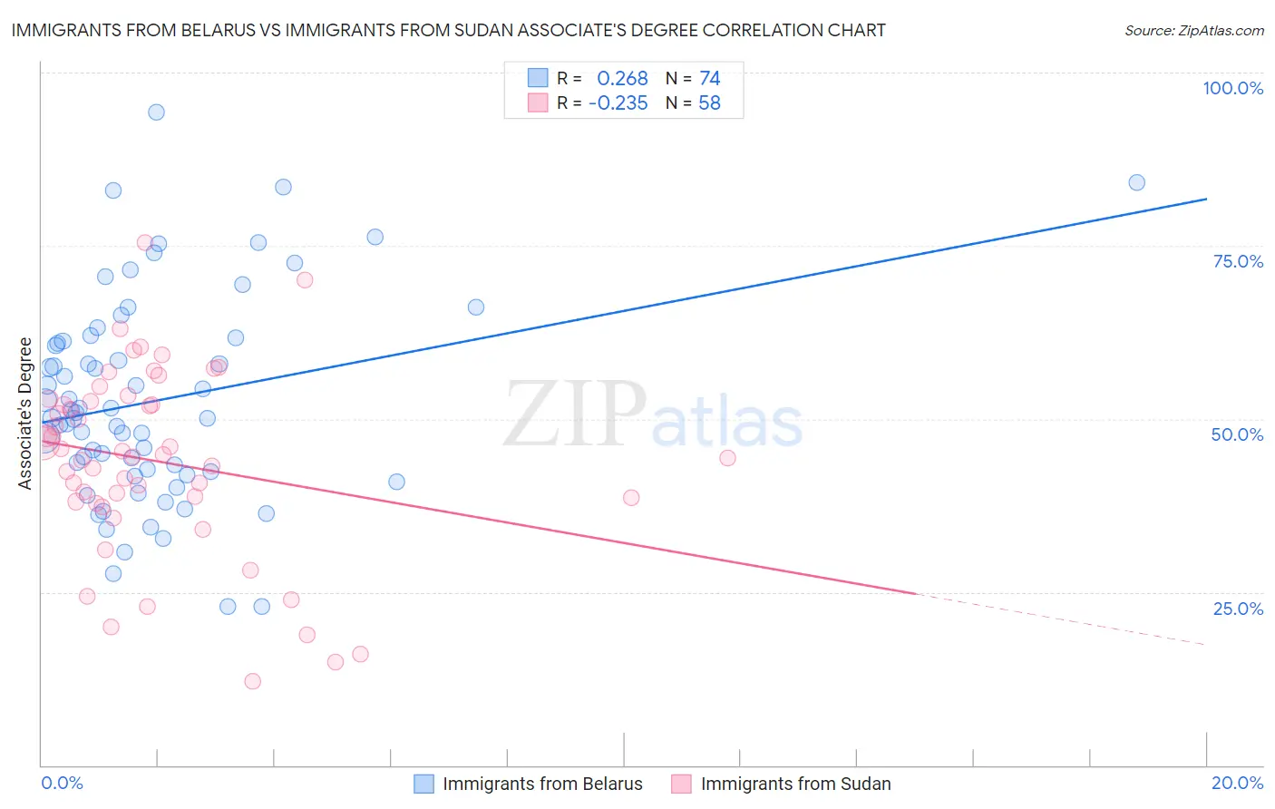 Immigrants from Belarus vs Immigrants from Sudan Associate's Degree