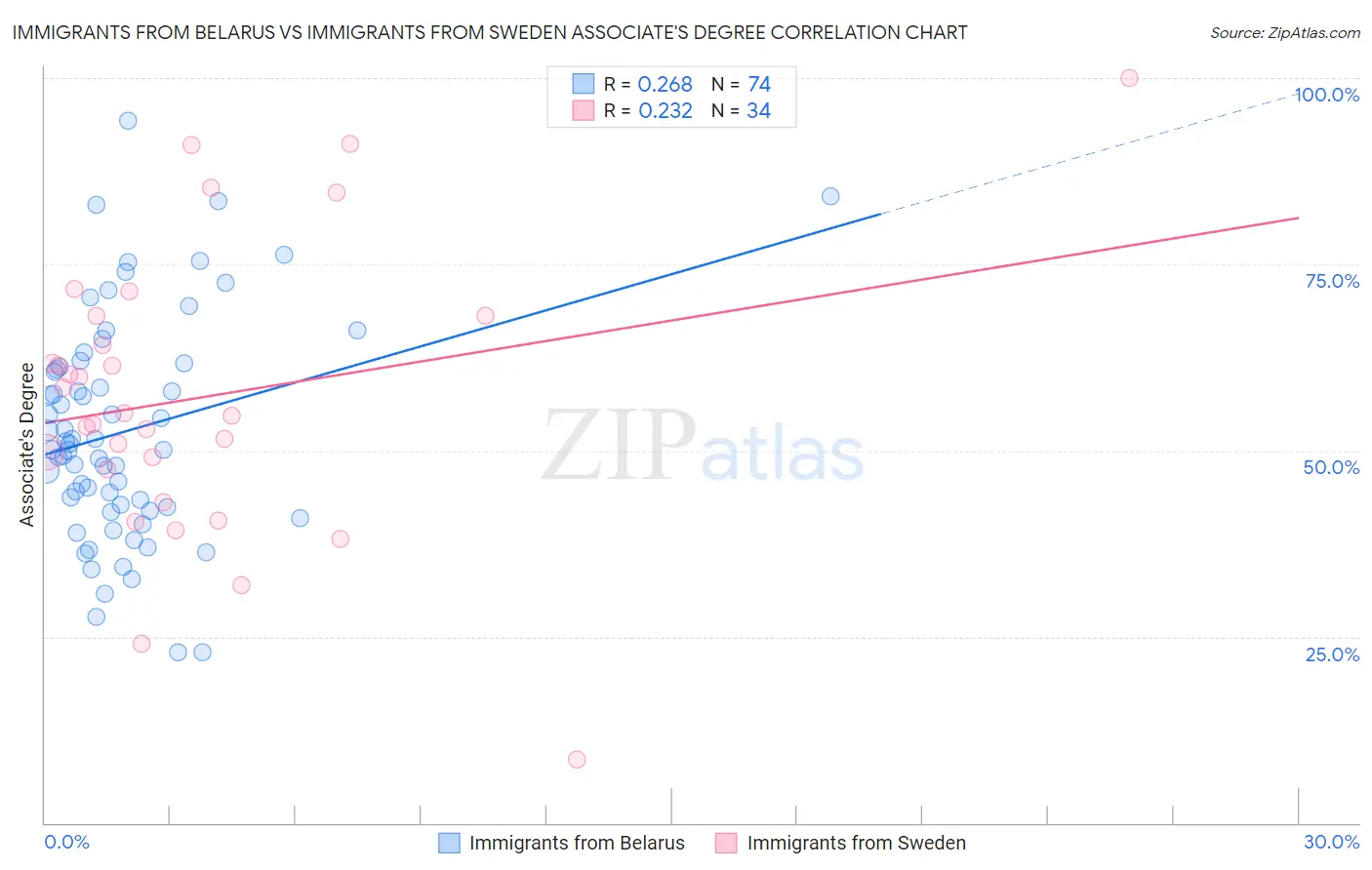 Immigrants from Belarus vs Immigrants from Sweden Associate's Degree