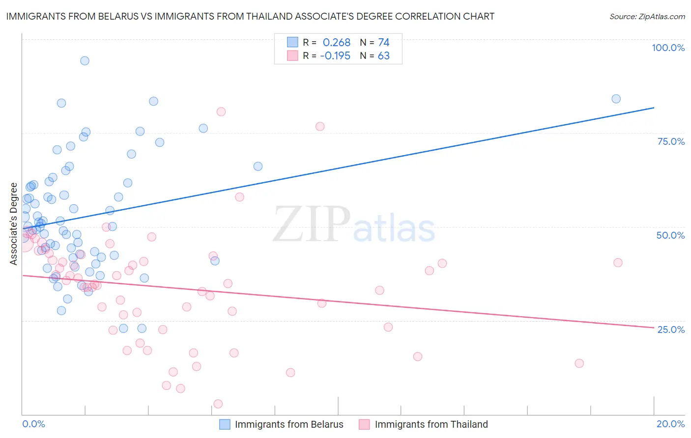 Immigrants from Belarus vs Immigrants from Thailand Associate's Degree