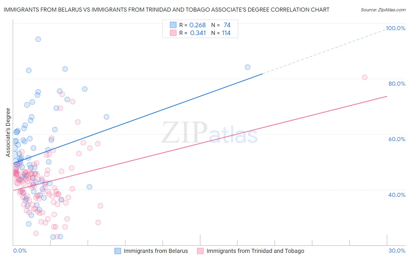 Immigrants from Belarus vs Immigrants from Trinidad and Tobago Associate's Degree