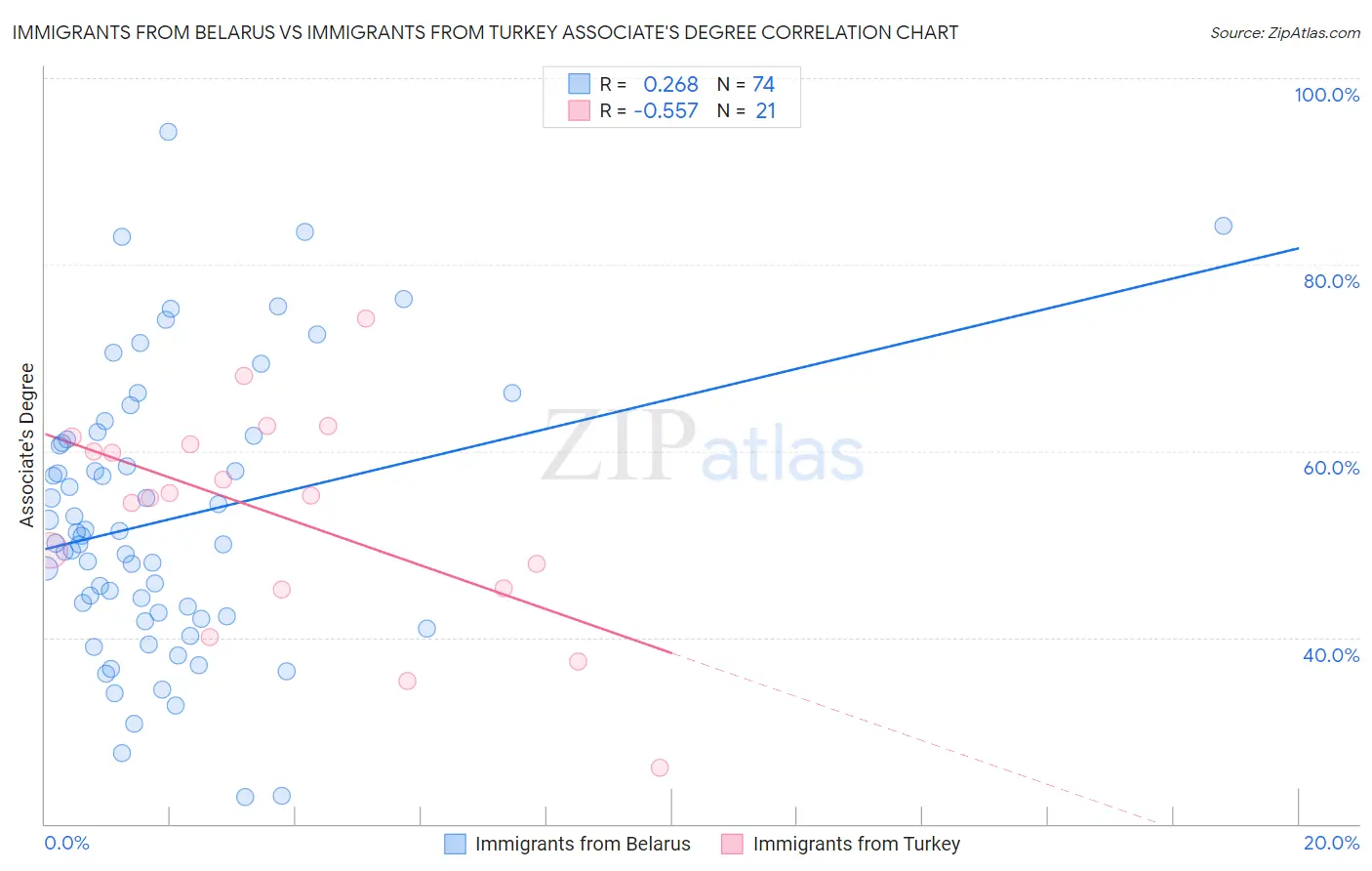 Immigrants from Belarus vs Immigrants from Turkey Associate's Degree