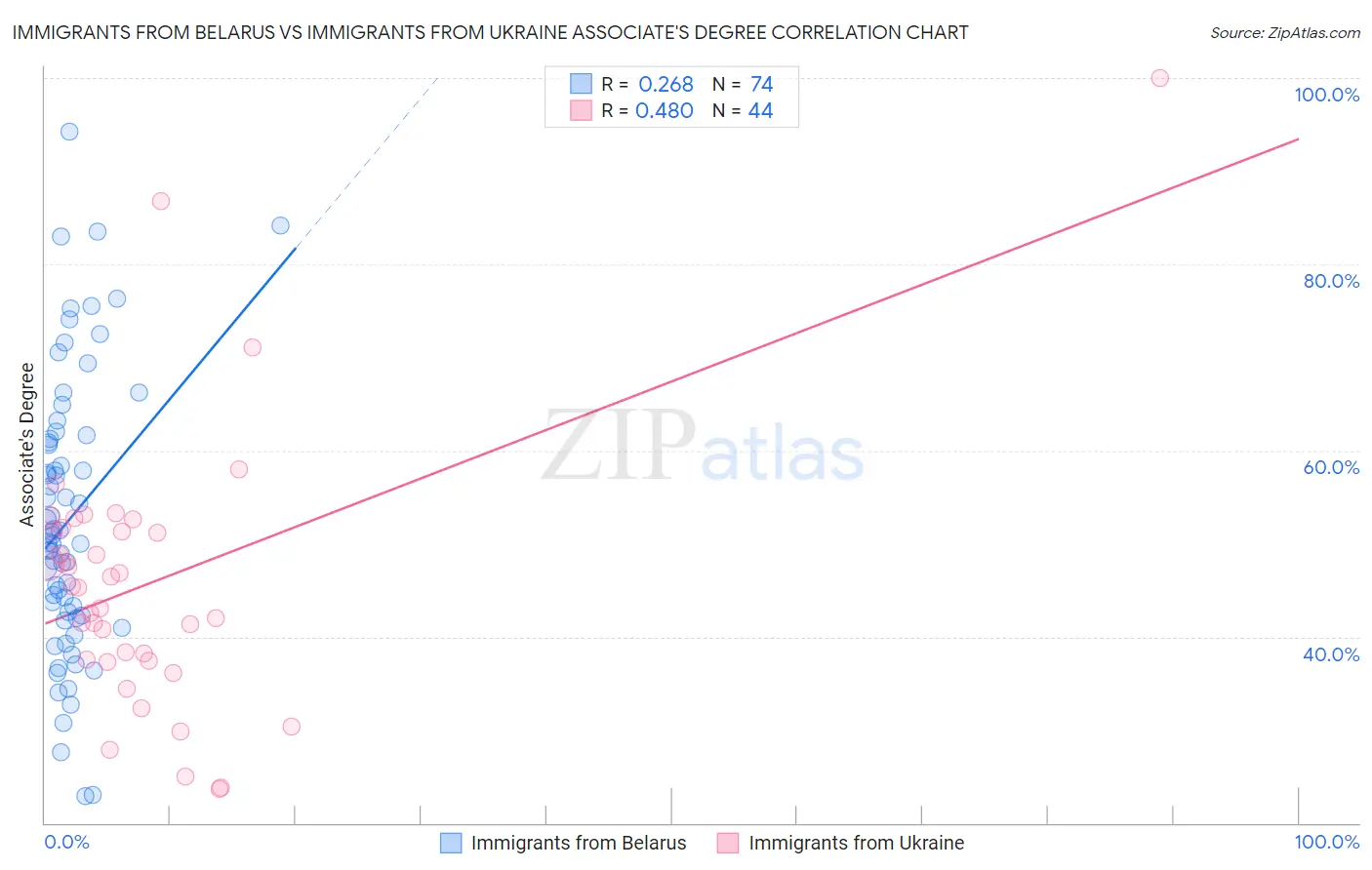 Immigrants from Belarus vs Immigrants from Ukraine Associate's Degree