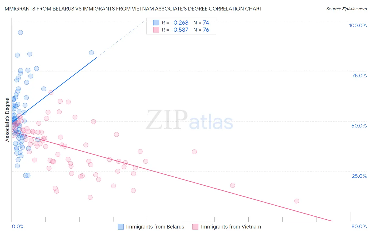 Immigrants from Belarus vs Immigrants from Vietnam Associate's Degree