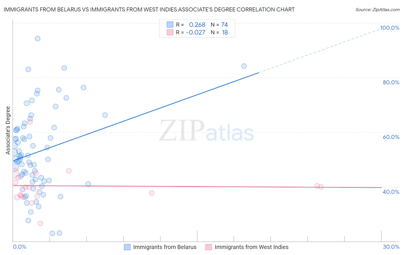 Immigrants from Belarus vs Immigrants from West Indies Associate's Degree
