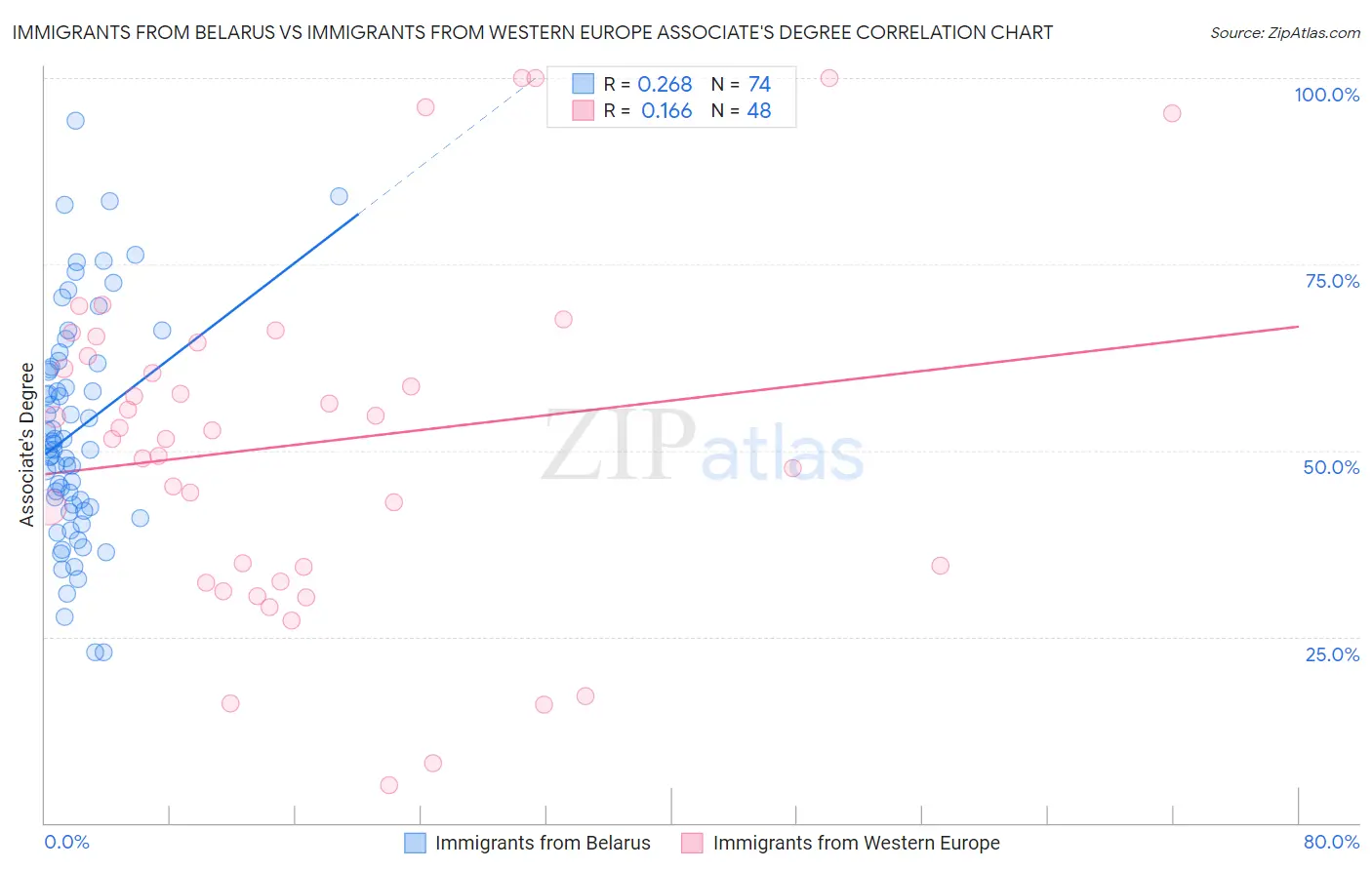 Immigrants from Belarus vs Immigrants from Western Europe Associate's Degree