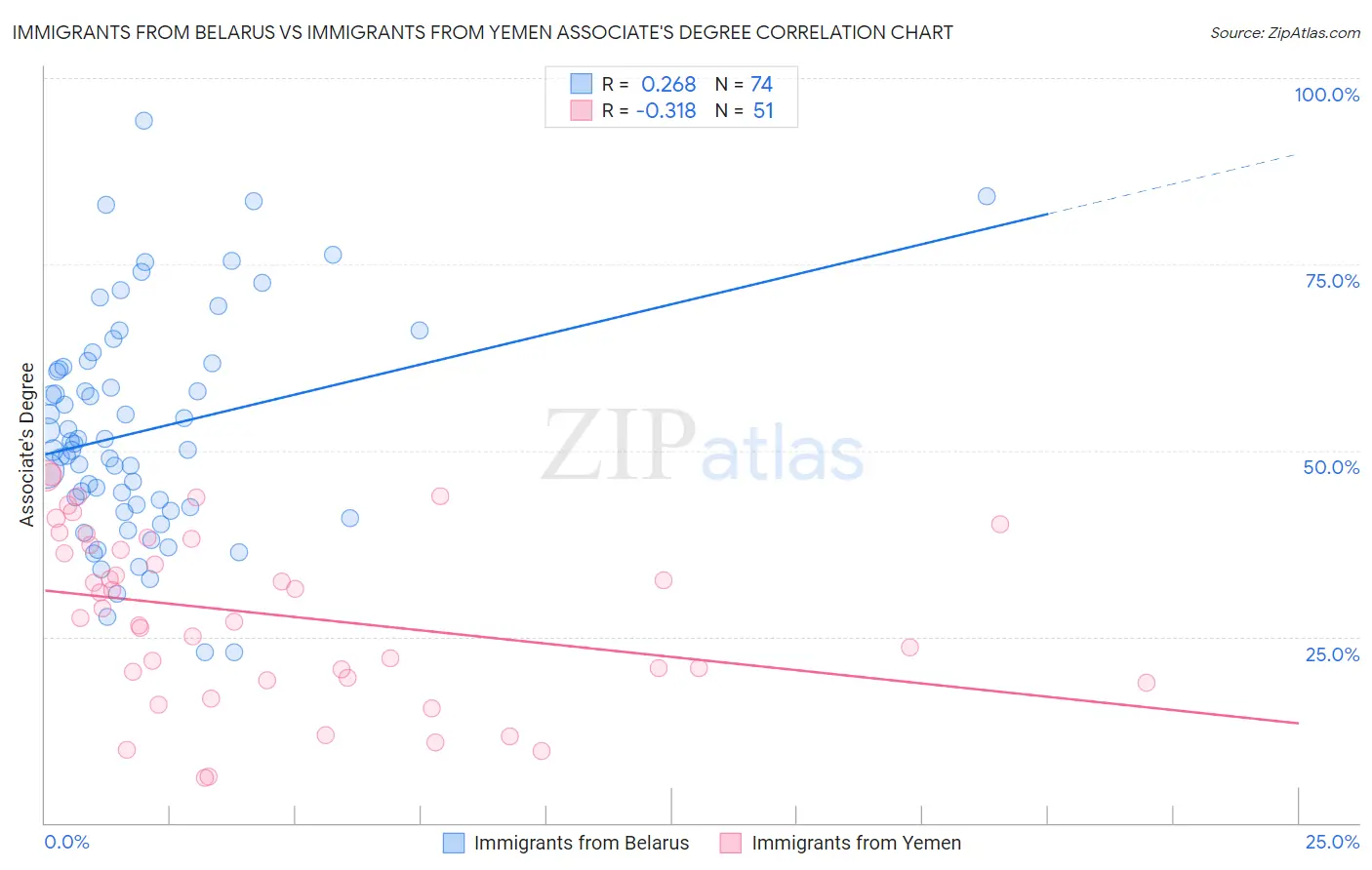 Immigrants from Belarus vs Immigrants from Yemen Associate's Degree