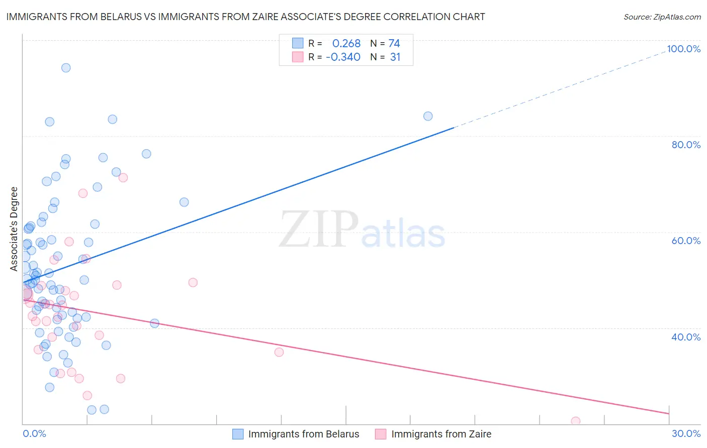 Immigrants from Belarus vs Immigrants from Zaire Associate's Degree