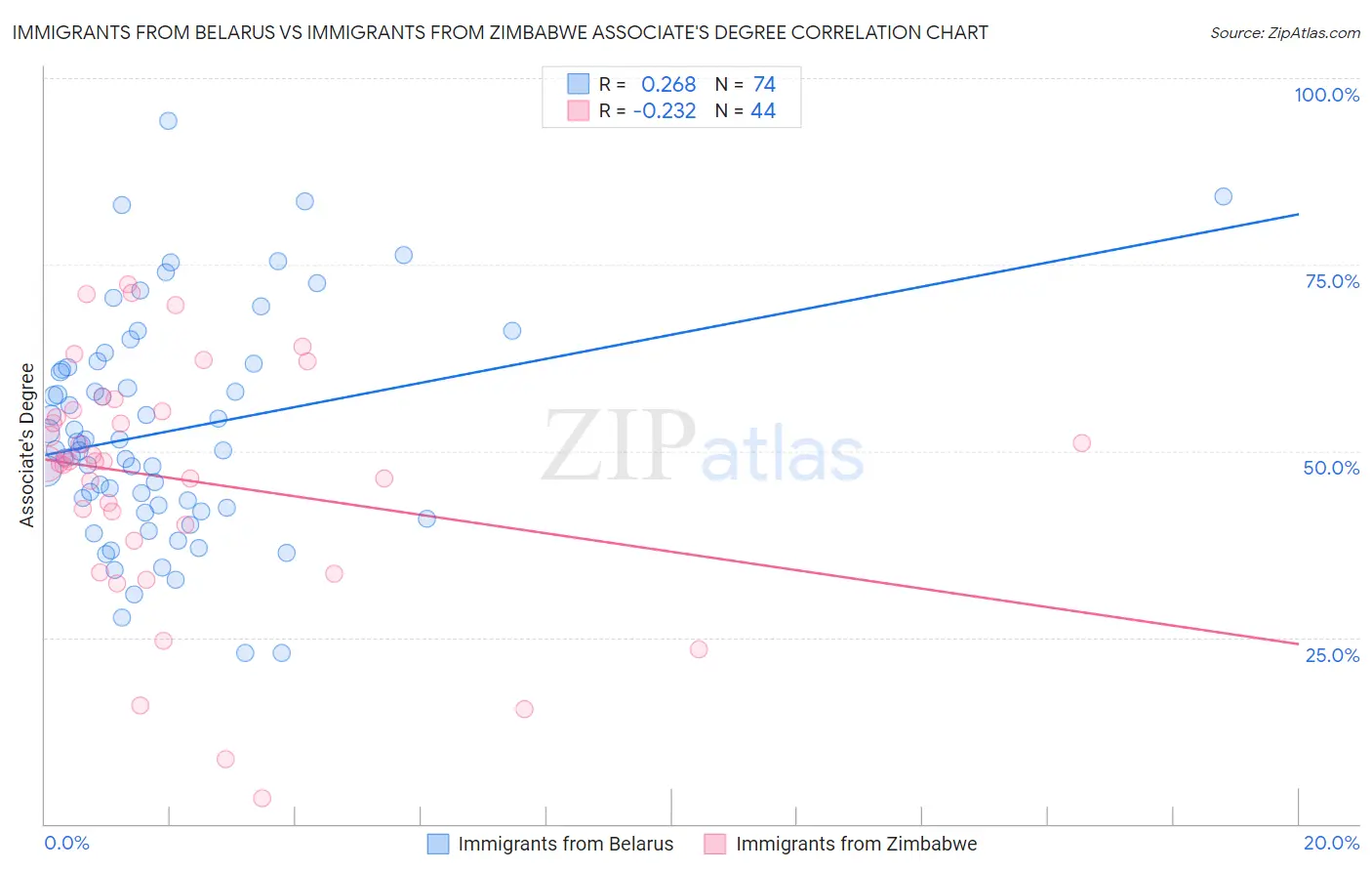 Immigrants from Belarus vs Immigrants from Zimbabwe Associate's Degree