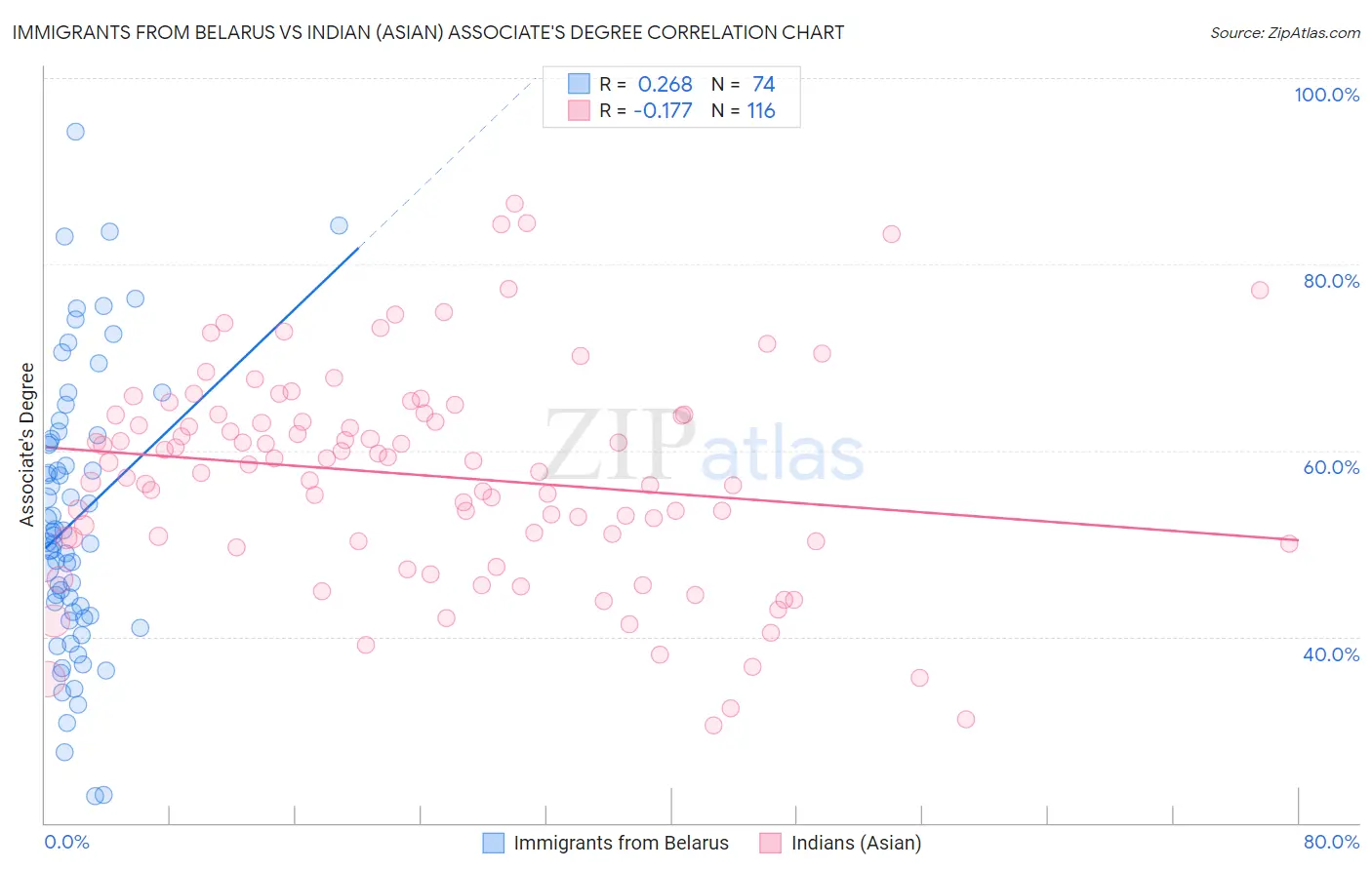 Immigrants from Belarus vs Indian (Asian) Associate's Degree