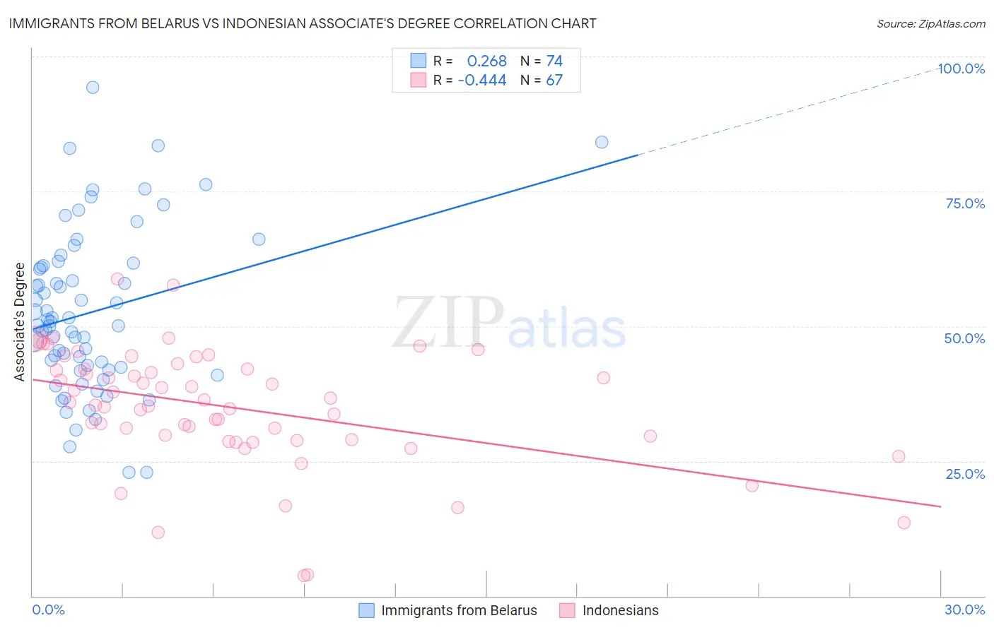Immigrants from Belarus vs Indonesian Associate's Degree